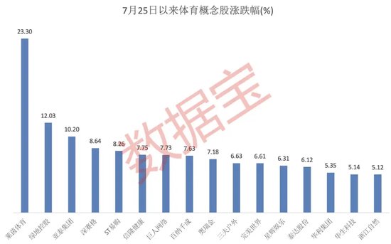 A股刮起“奥运风”！上市公司积极抢抓“巴黎流量”，这些概念股显著上涨（附名单）