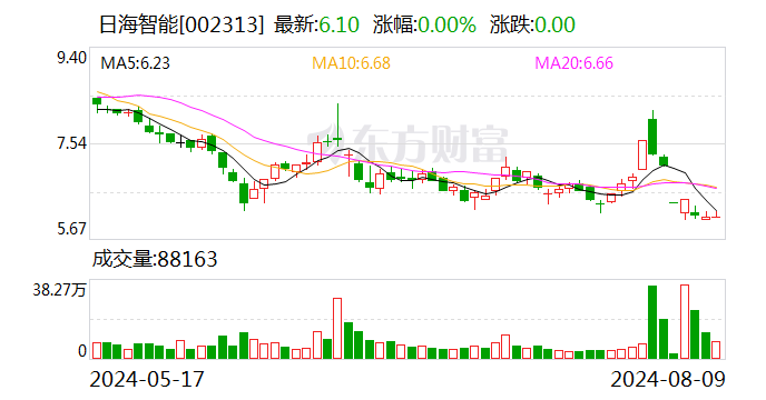 日海智能：2024年半年度净利润约-3802万元