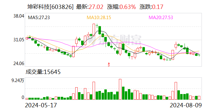 坤彩科技：2024年上半年净利润同比增长18.09%  第1张