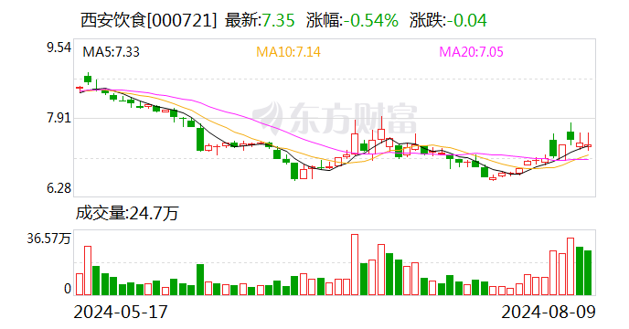 西安饮食：2024年上半年净亏损5964.63万元