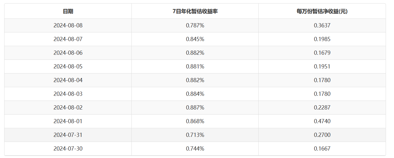 货币基金7日年化收益率持续下行如何应对？这只基金大幅调降管理费  第2张