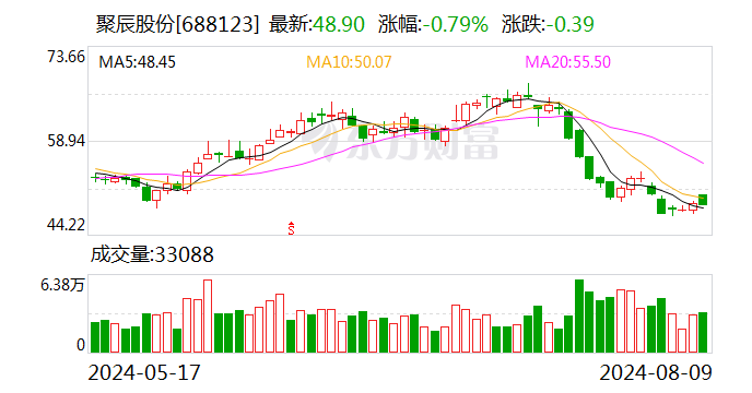 聚辰股份：2024年半年度净利润约1.43亿元 同比增加124.93%  第1张