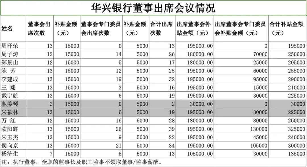 出席一场董事会补贴1.5万元！华兴银行回应，官网年报已删除