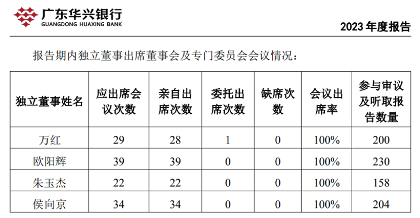 出席一场董事会补贴1.5万元！华兴银行回应，官网年报已删除