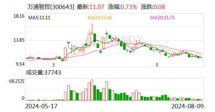 万通智控：聘任张健儿为公司总经理  第1张