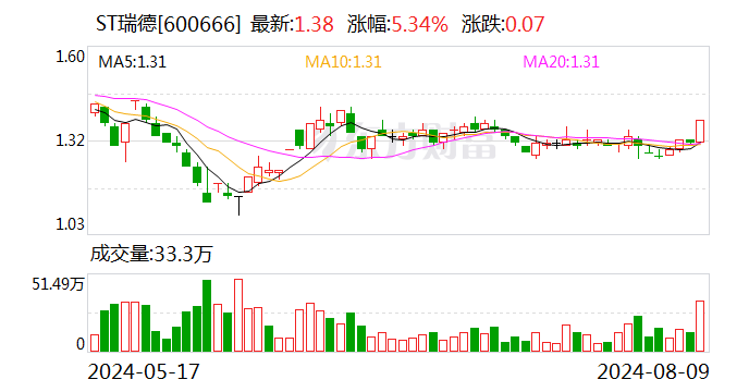 ST瑞德：申请撤销公司股票其他风险警示  第1张