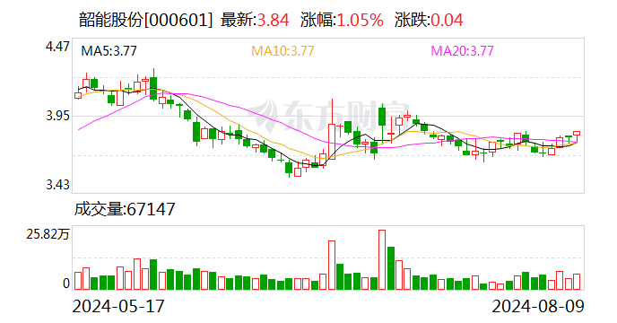 韶能股份：上半年净利润同比增长297.62%  第1张