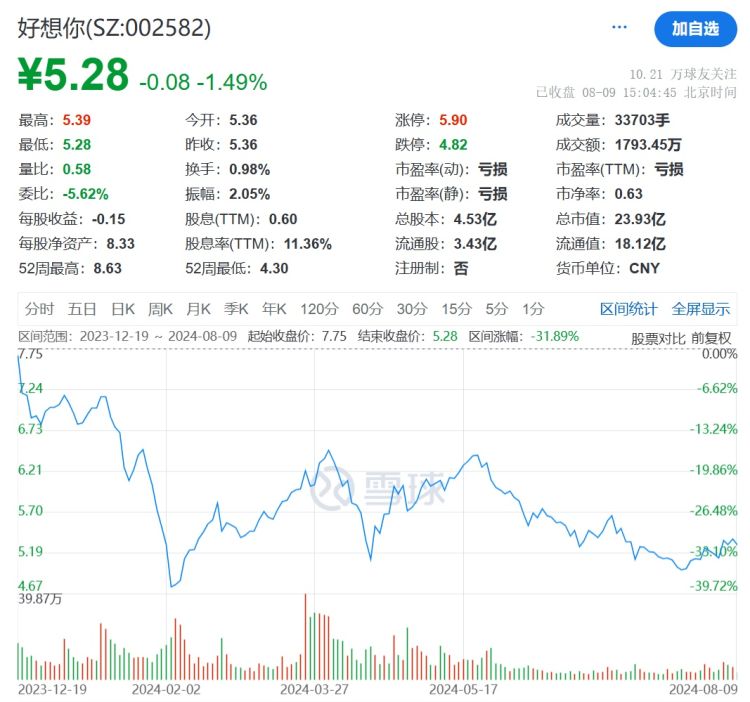 白“忙”了？好想你上半年亏损扩大99%，成本营收同步增长