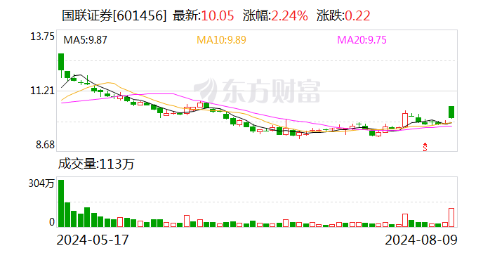 整合重组按下加速键！国联证券出价294.92亿元收购民生证券99.26%股份