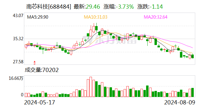 下游需求上升 南芯科技上半年净利润倍增  第1张