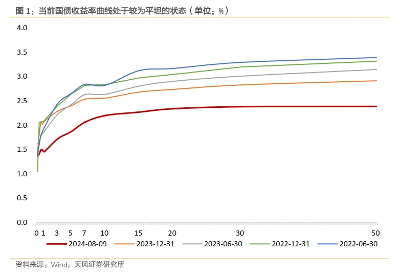 天风：央行仍然关注对利率的调控，对信贷投放的诉求提高  第1张