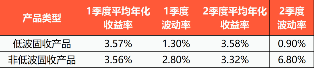 密集布局！这类产品突然火了，理财公司密集布局低波理财产品