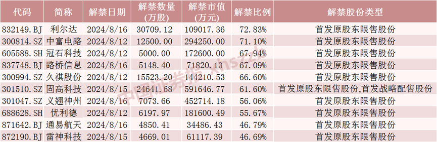 下周将有50只股票面临限售股解禁，解禁数量为40.29亿股，市值超500亿元！