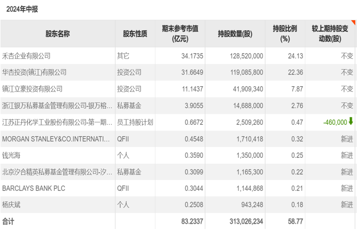 十倍牛股正丹股份，背后推手曝光  第2张