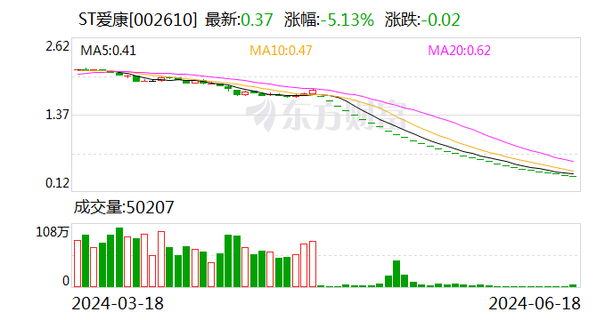 ST爱康：8月12日公司股票将摘牌