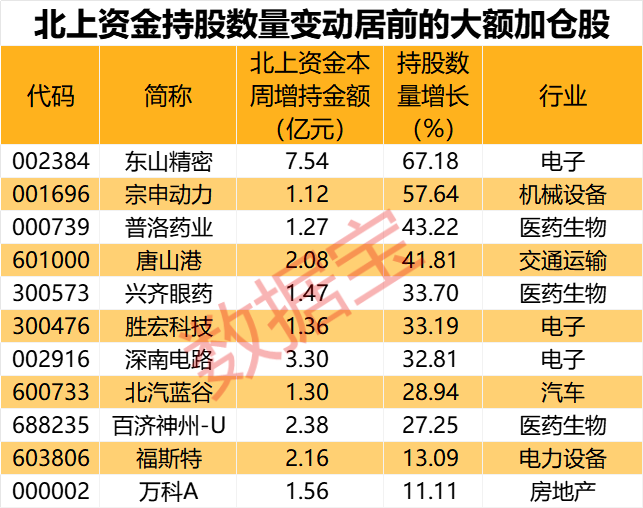 闪崩中大举抄底，持股暴增67% 元器件龙头获北上资金大幅加仓！家电龙头遭外资抛售，出逃资金超10亿元  第5张