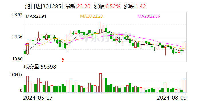 鸿日达上半年净利润增长283% 主营业务将继续突破