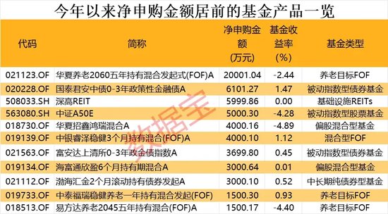 积极自购！年内已斥资近30亿元，股票型基金成“主力军”