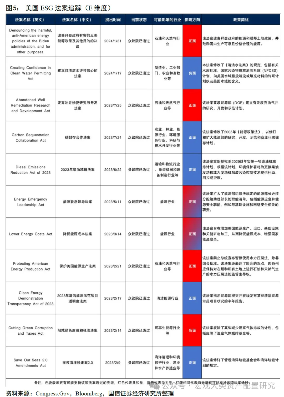 ESG视角看美国大选中法案埋了哪些“雷”