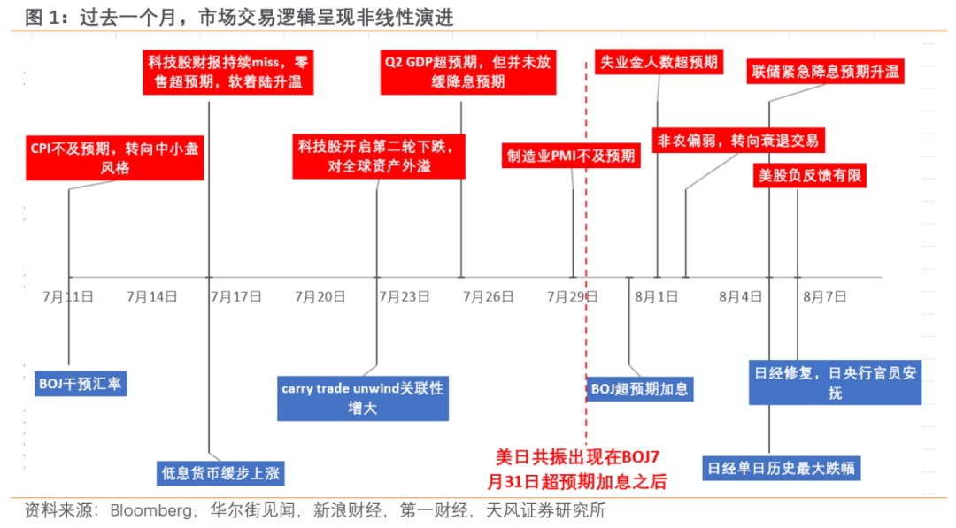 天风证券宋雪涛：套息交易退却 AI仍是叙事焦点  第1张