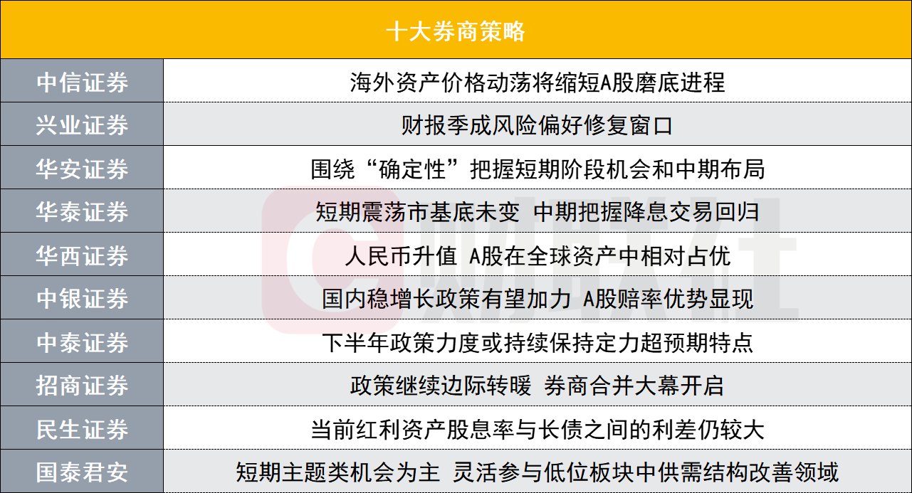 A股赔率优势显现？投资主线有哪些？十大券商策略来了