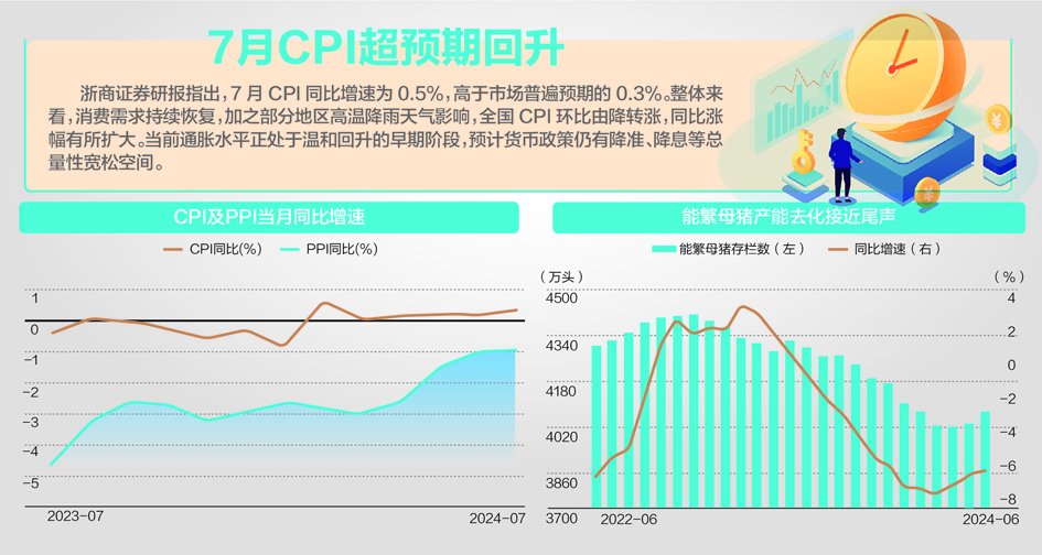 消费持续恢复 7月CPI同比涨0.5%