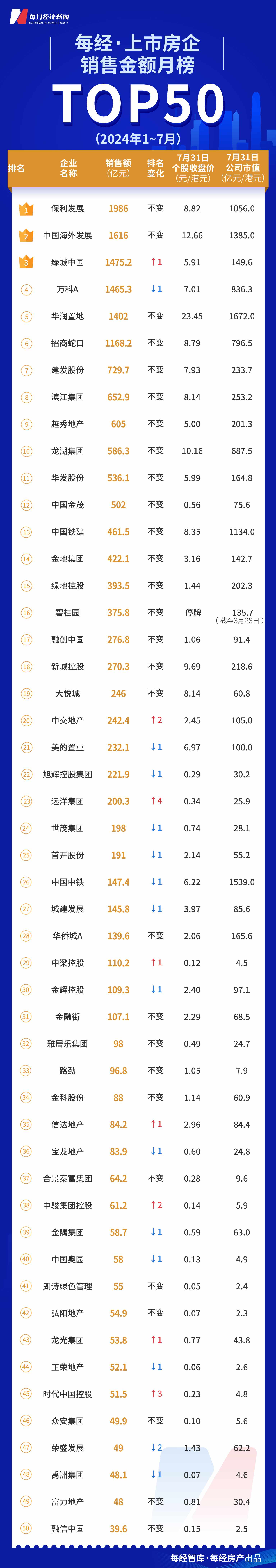 每经数读｜7月TOP50上市房企业绩持续下滑 绿城中国冲入前三  第1张