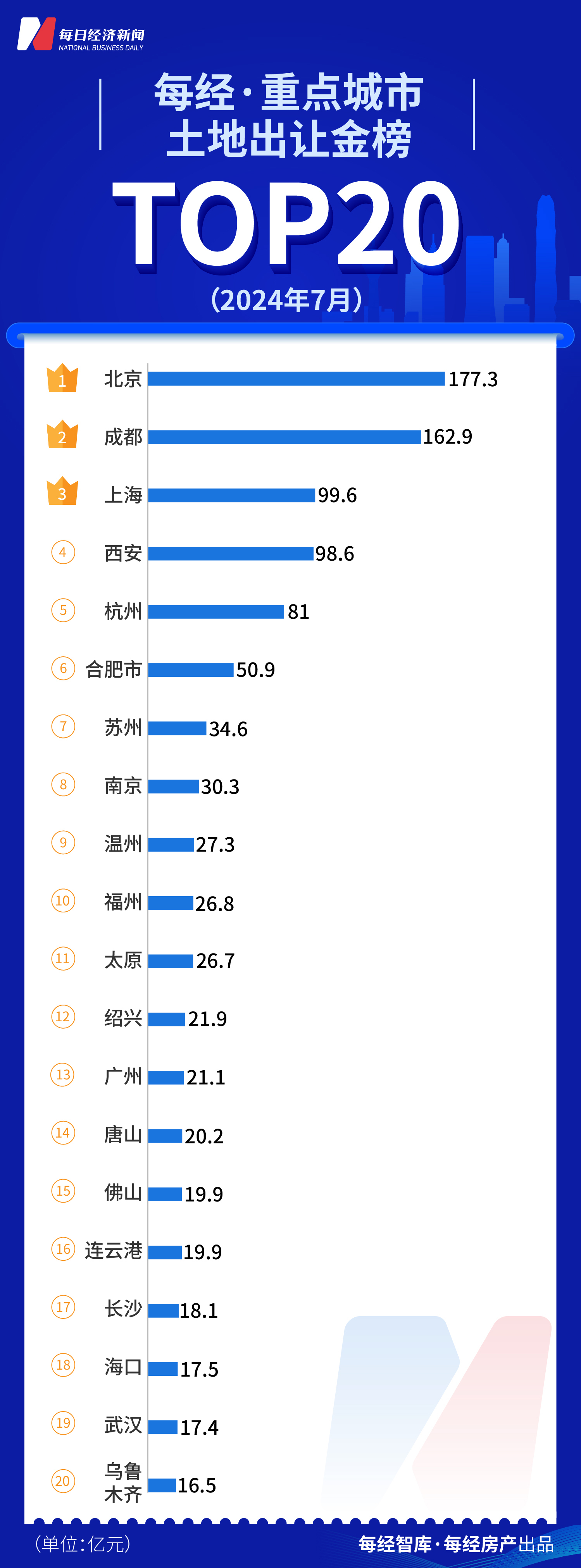 每经数读｜7月TOP50上市房企业绩持续下滑 绿城中国冲入前三  第2张