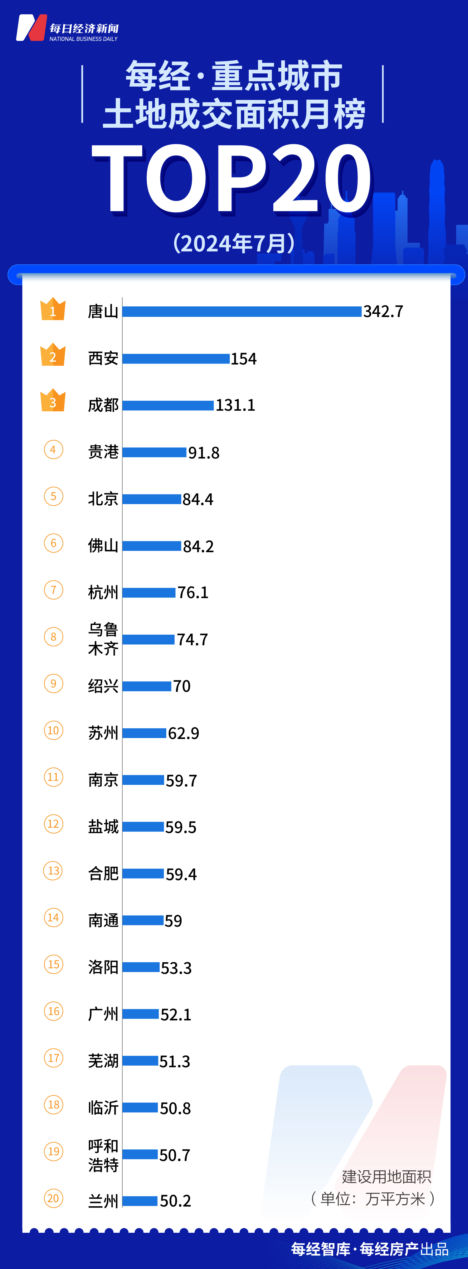 每经数读｜7月TOP50上市房企业绩持续下滑 绿城中国冲入前三  第3张