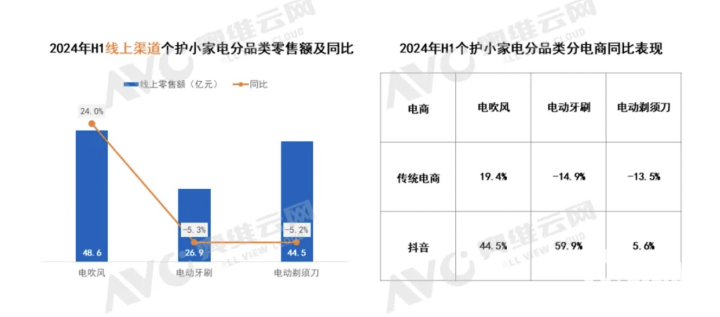 上半年个护小家电市场：大多品类呈现价格下探趋势