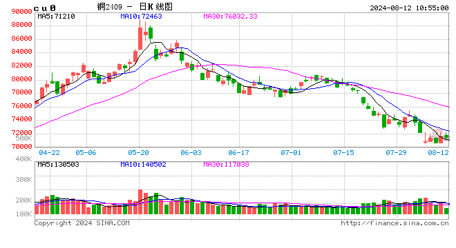 光大期货：8月12日有色金属日报  第2张