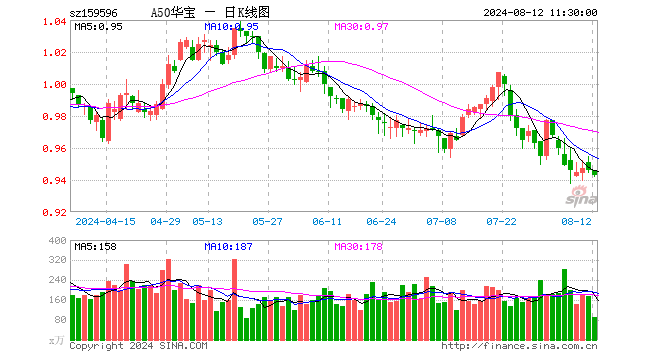 A股“中考”交卷中，龙头公司持续领跑！资金加速吸筹，龙头宽基A50ETF华宝（159596）近10日大举吸金2.3亿元  第1张