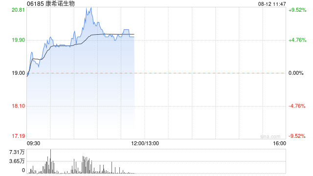 康希诺生物早盘持续向好 股价现涨超4%  第1张