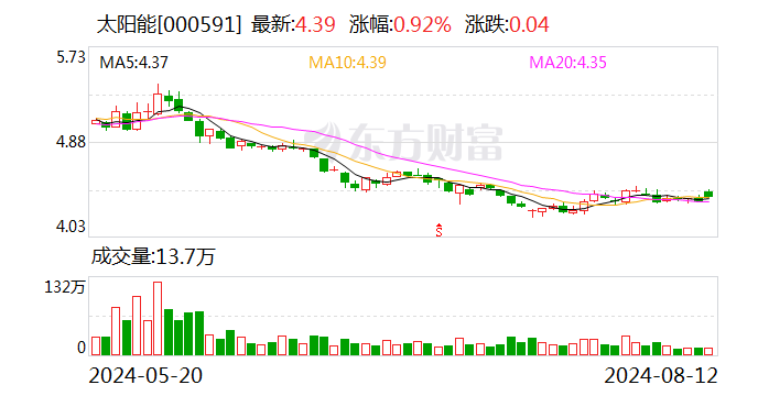 太阳能：下属子公司约20.15亿元投建防沙治沙光伏一体化项目