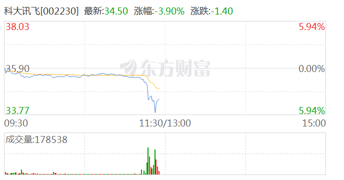 科大讯飞盘中跳水 现跌5%  第1张