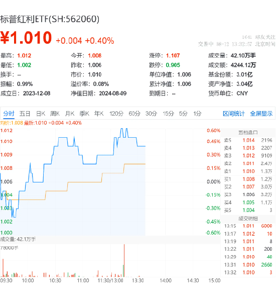 立足防御，守住“胜率资产”！标普红利ETF（562060）逆市上行