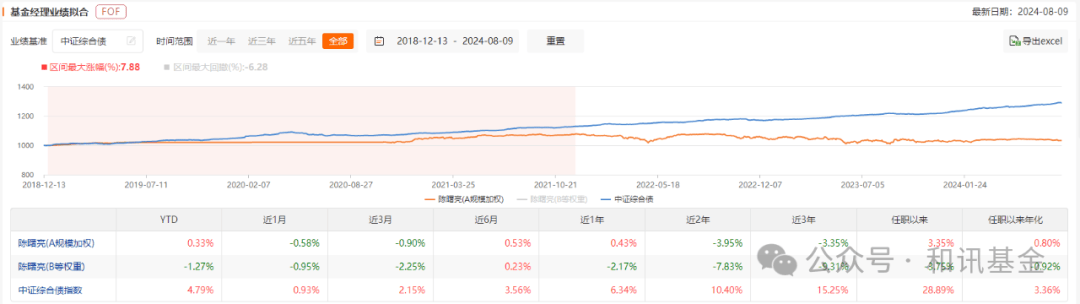 产品清盘，范妍、丘栋荣前脚刚离职，后脚陈曙亮也要离职， FOF又到关键时刻