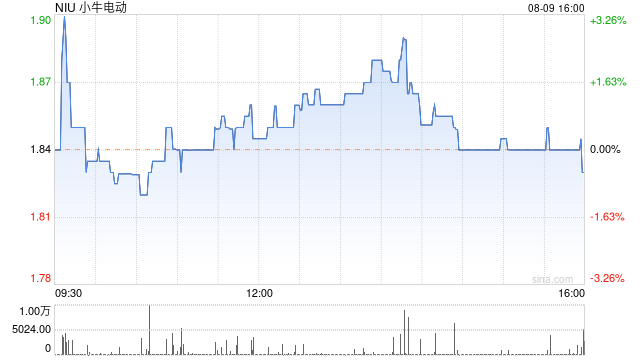 小牛电动第二季度营收9.4亿元 经调净亏损1950万元  第1张