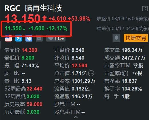 脑再生科技盘前跌超12% 上周五曾暴涨54%  第1张