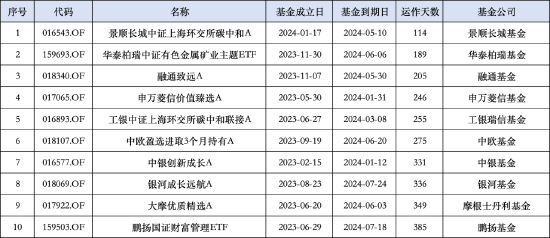 基金清盘日渐常态化！融通致远A成立以来规模不断下滑 运作未满7个月