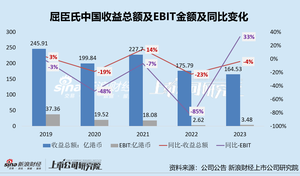 屈臣氏或将重启IPO：中国市场增长刹车、海外市场重走“扩店求增长”老路可否讲出新故事？