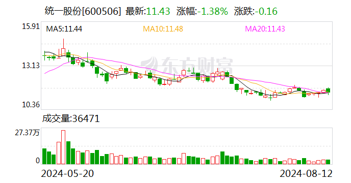 统一股份：上半年净利2266.62万元 同比扭亏  第1张