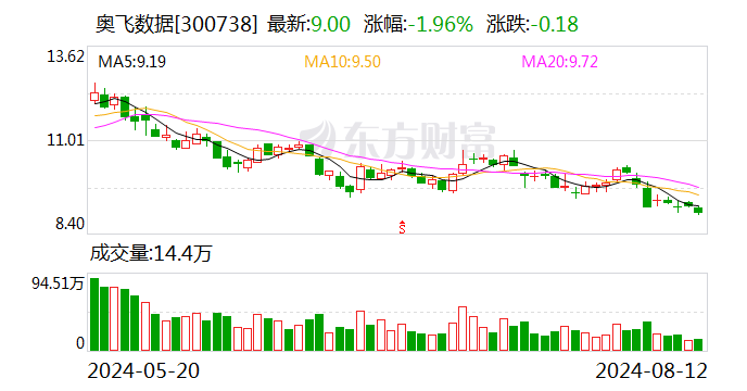 奥飞数据：签订10.89亿元数据中心服务合同  第1张