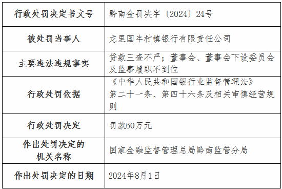 龙里国丰村镇银行被罚60万元：贷款三查不严 董事会、董事会下设委员会及监事履职不到位  第1张