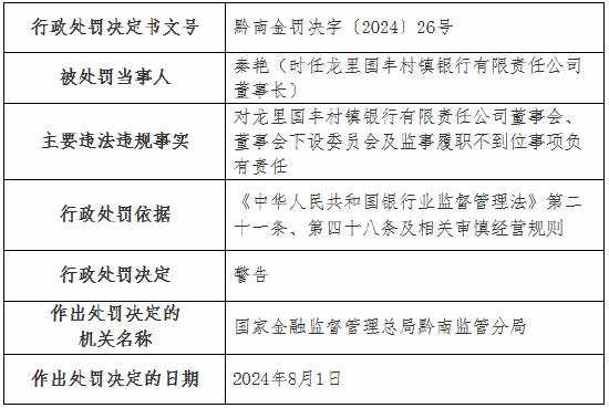 龙里国丰村镇银行被罚60万元：贷款三查不严 董事会、董事会下设委员会及监事履职不到位  第3张