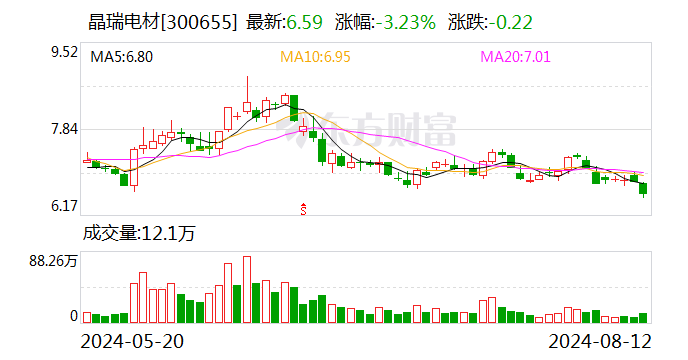 晶瑞电材：注册资本增至10.59亿元