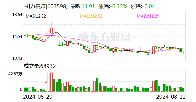 引力传媒：控股股东一致行动人蒋丽拟转让5.6%公司股份给泉桥基金