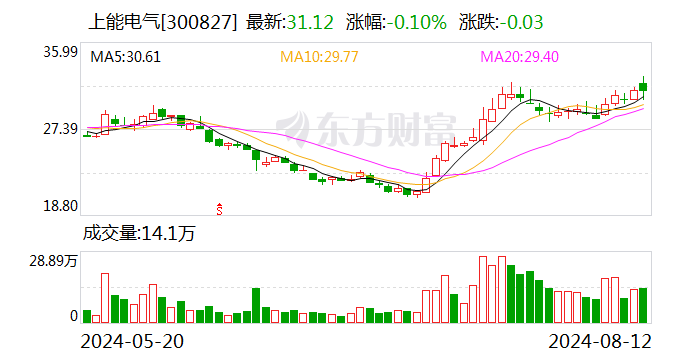 上能电气：8月9日回购股份965537股  第1张