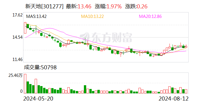 新天地：上半年净利润同比增长18.98%  第1张