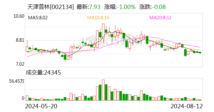 注意！天津普林将于8月30日召开股东大会